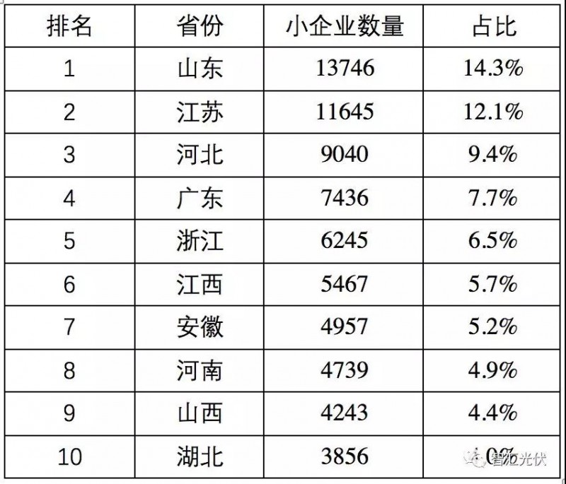 魯蘇冀或為2018年戶用市場最火的省份！