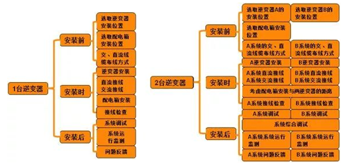 戶用電站如何應(yīng)用8kW單相逆變器使用戶收益最大化(附收益對(duì)比明細(xì))