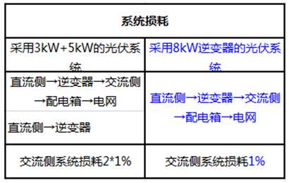 戶用電站如何應(yīng)用8kW單相逆變器使用戶收益最大化(附收益對(duì)比明細(xì))