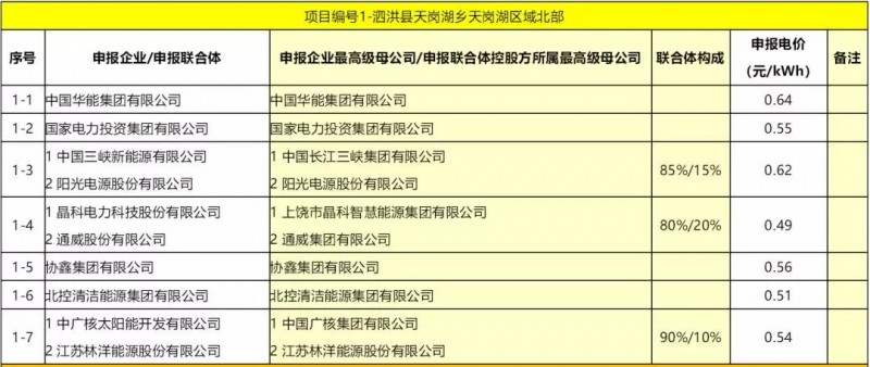 最低電價：大同0.36、壽陽0.44、寶應(yīng)0.46、泗洪0.48，四基地投標(biāo)電價出爐!