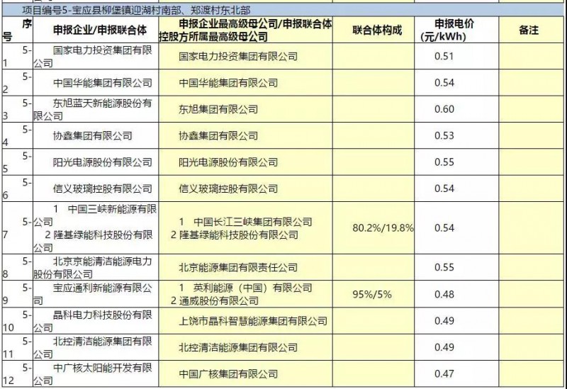 最低電價：大同0.36、壽陽0.44、寶應(yīng)0.46、泗洪0.48，四基地投標(biāo)電價出爐!