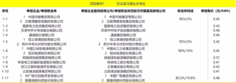 最低電價：大同0.36、壽陽0.44、寶應(yīng)0.46、泗洪0.48，四基地投標(biāo)電價出爐!