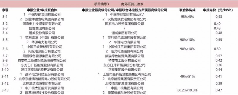 最低電價：大同0.36、壽陽0.44、寶應(yīng)0.46、泗洪0.48，四基地投標(biāo)電價出爐!