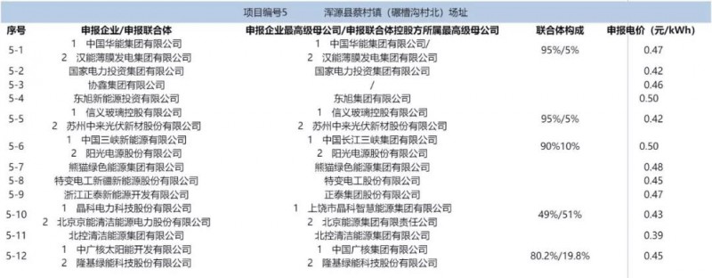 最低電價：大同0.36、壽陽0.44、寶應(yīng)0.46、泗洪0.48，四基地投標(biāo)電價出爐!