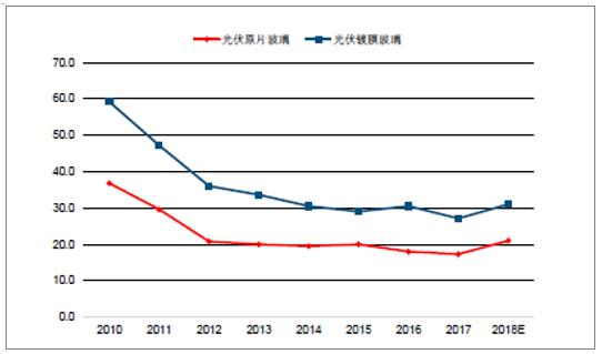 2018年中國(guó)光伏玻璃行業(yè)發(fā)展概況、光伏玻璃價(jià)格走勢(shì)及龍頭企業(yè)發(fā)展趨勢(shì)分析