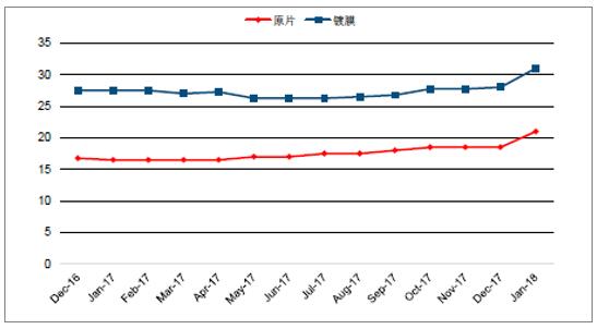 2018年中國(guó)光伏玻璃行業(yè)發(fā)展概況、光伏玻璃價(jià)格走勢(shì)及龍頭企業(yè)發(fā)展趨勢(shì)分析