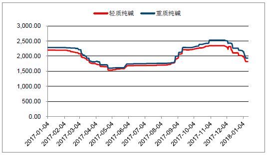 2018年中國(guó)光伏玻璃行業(yè)發(fā)展概況、光伏玻璃價(jià)格走勢(shì)及龍頭企業(yè)發(fā)展趨勢(shì)分析
