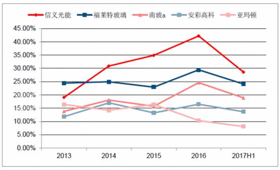 2018年中國(guó)光伏玻璃行業(yè)發(fā)展概況、光伏玻璃價(jià)格走勢(shì)及龍頭企業(yè)發(fā)展趨勢(shì)分析