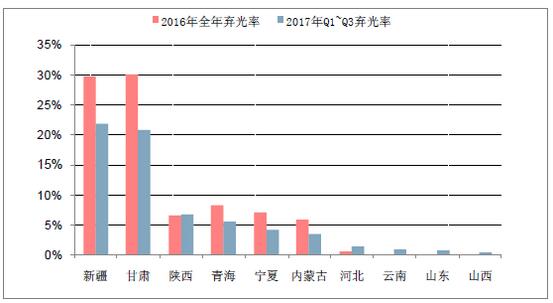 2018年中國棄光率、光伏運(yùn)營情況及電價下調(diào)幅度分析預(yù)測（附圖）