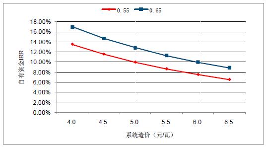 2018年中國棄光率、光伏運(yùn)營情況及電價下調(diào)幅度分析預(yù)測（附圖）