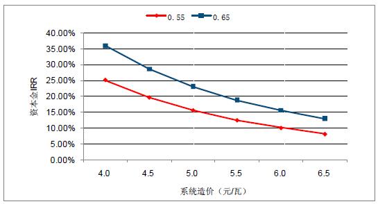 2018年中國棄光率、光伏運(yùn)營情況及電價下調(diào)幅度分析預(yù)測（附圖）