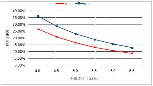 2018年中國棄光率、光伏運(yùn)營情況及電價下調(diào)幅度分析預(yù)測（附圖）