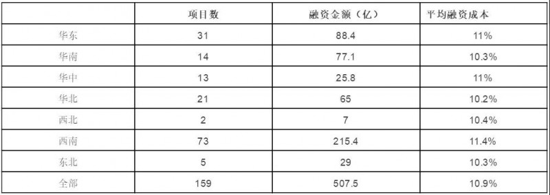 節(jié)節(jié)攀升的融資成本，正吃掉光伏行業(yè)越來越多的利潤空間