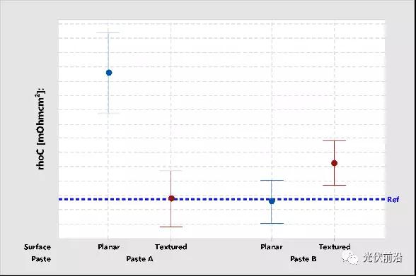 PERC之后又一技術風口的鈍化接觸對金屬化有何需求？