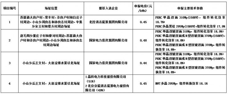最低0.44元/kwh！海興光伏領(lǐng)跑者基地企業(yè)評優(yōu)結(jié)果公示
