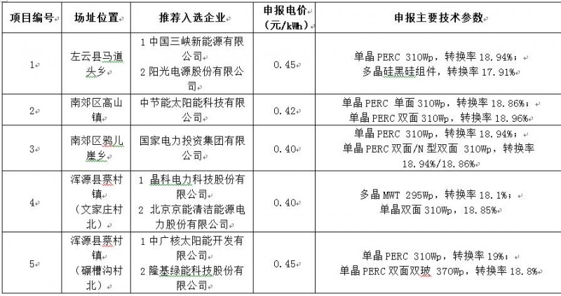 最低電價(jià)0.4！大同二期光伏領(lǐng)跑基地投資企業(yè)公示