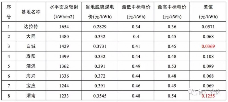 第三批領(lǐng)跑者中標(biāo)結(jié)果簡析