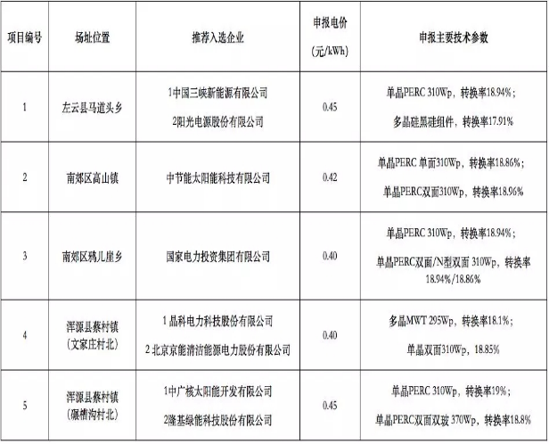 8個(gè)光伏應(yīng)用領(lǐng)跑基地優(yōu)選結(jié)果出爐 國電投、中廣核、晶科成最大贏家