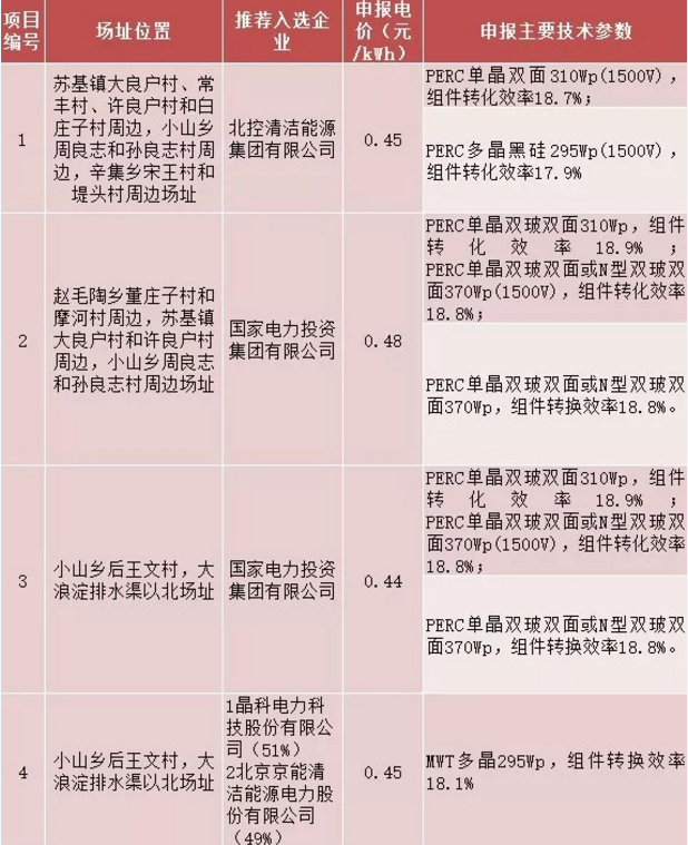 8個(gè)光伏應(yīng)用領(lǐng)跑基地優(yōu)選結(jié)果出爐 國電投、中廣核、晶科成最大贏家