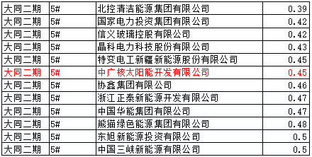 猜測(cè):能源局否決大同二期領(lǐng)跑者中標(biāo)的可能