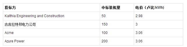 印度500MW太陽能項目招標(biāo)：最低報價2.98盧比，中標(biāo)電價3盧比