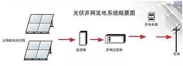 光伏逆變器怎么安裝？安裝位置如何選擇？