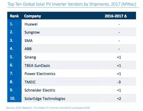 GTM數(shù)據(jù)：華為、陽光、SMA成為全球光伏逆變器前三甲