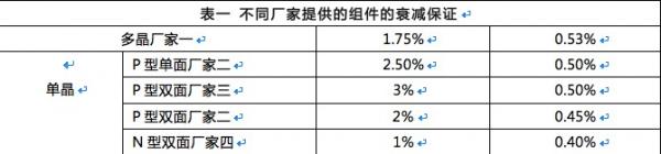 雙面組件成行業(yè)新寵 N型雙面價(jià)值會(huì)更高