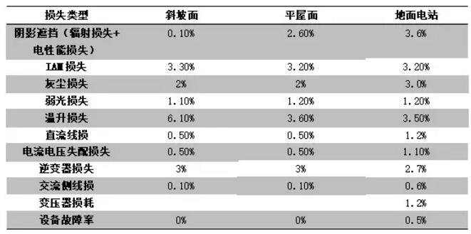 案例|戶用光伏發(fā)電量比大型光伏電站發(fā)電量高多少？