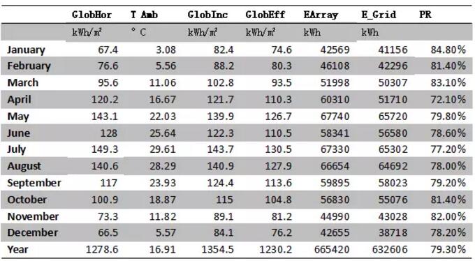 案例|戶用光伏發(fā)電量比大型光伏電站發(fā)電量高多少？