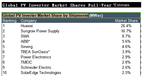 2017全球光伏逆變器排行榜新出爐:華為連續(xù)三年奪冠 全球組串份額首超集中式