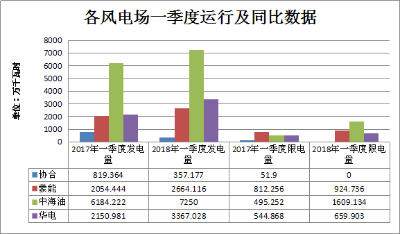 二連浩特市2018年一季度風電、光伏運行情況分析