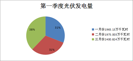 二連浩特市2018年一季度風電、光伏運行情況分析