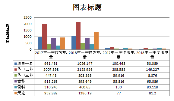 二連浩特市2018年一季度風電、光伏運行情況分析