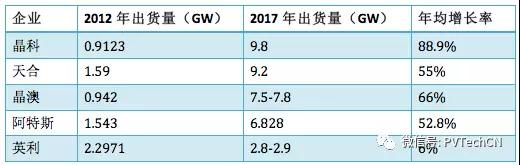 行業(yè)領先光伏組件制造商2012與2017年出貨量對比