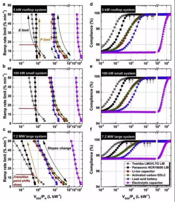 一文以蔽：光伏發(fā)電到底需要怎樣的儲能系統(tǒng)？