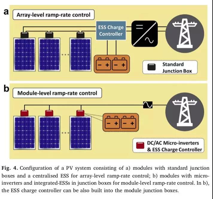 一文以蔽：光伏發(fā)電到底需要怎樣的儲能系統(tǒng)？