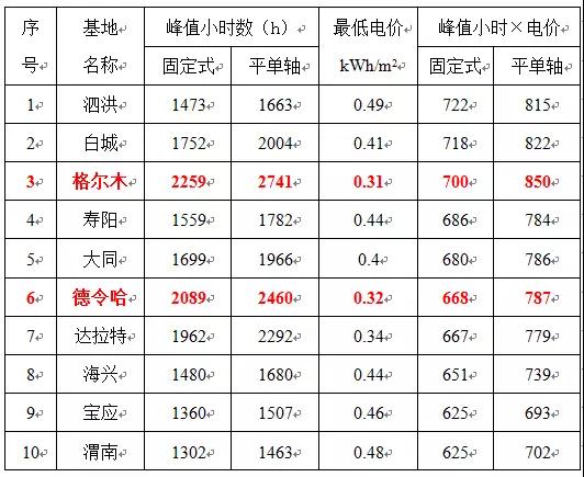 0.31元/kWh并不是整個(gè)領(lǐng)跑者中的最低投標(biāo)電價(jià)！