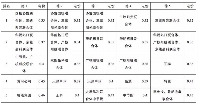 0.31元/kWh并不是整個(gè)領(lǐng)跑者中的最低投標(biāo)電價(jià)！