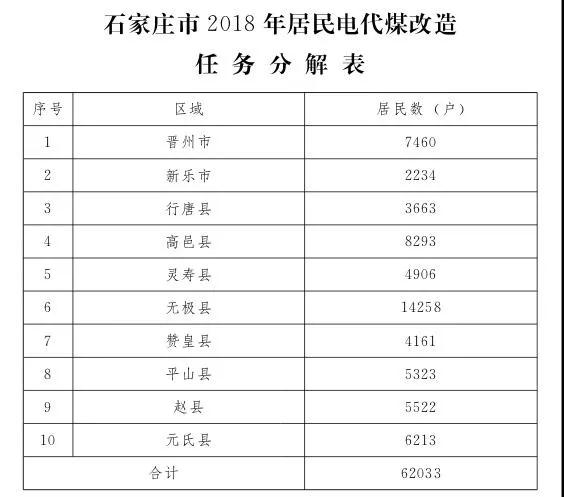 石家莊光伏采暖試點方案，村民一分錢不花裝光伏！整村推進(jìn)，每戶10KW！