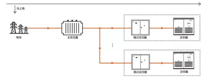 逆變器自建局域電網(wǎng) 拯救光伏人的&ldquo;630&rdquo;之殤！