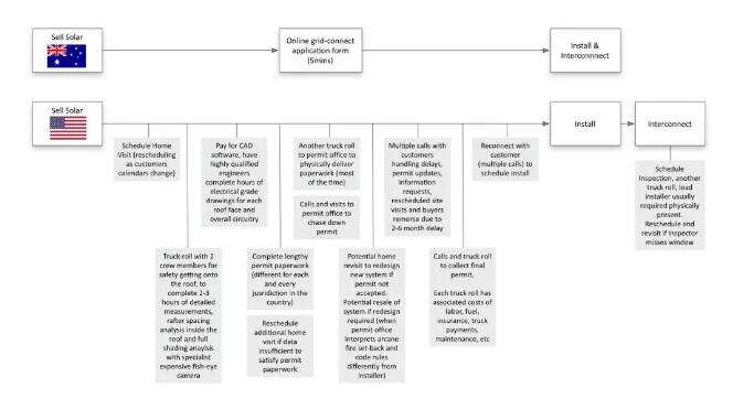 每瓦約18元！美國(guó)戶(hù)用光伏市場(chǎng)是怎樣的？
