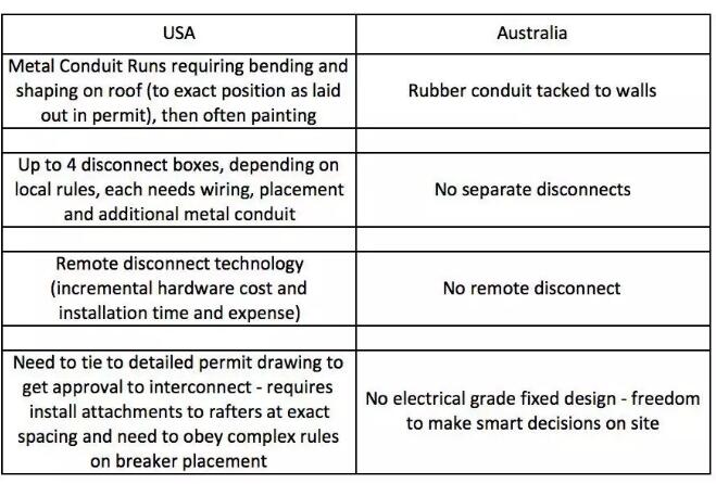 每瓦約18元！美國(guó)戶(hù)用光伏市場(chǎng)是怎樣的？