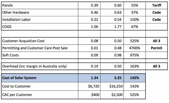 每瓦約18元！美國(guó)戶(hù)用光伏市場(chǎng)是怎樣的？