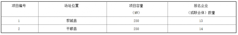 銅川、長治、上饒技術(shù)領(lǐng)跑基地企業(yè)報名情況公布