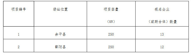 銅川、長治、上饒技術(shù)領(lǐng)跑基地企業(yè)報名情況公布