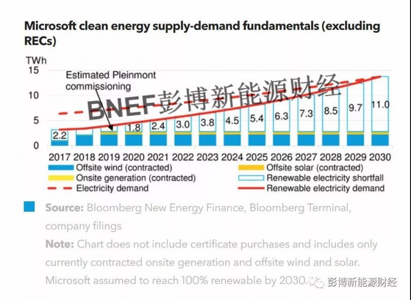 史上最大！微軟可再生能源采購(gòu)再創(chuàng)新紀(jì)錄