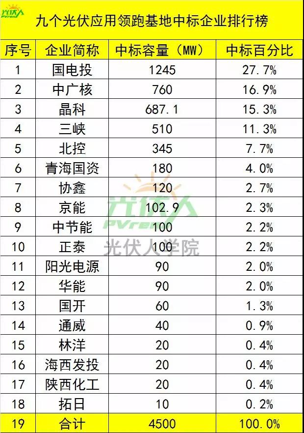 4.5GW光伏領跑基地中標企業(yè)排行榜