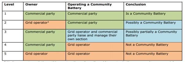 社區(qū)儲能：定義、可行性、發(fā)展障礙及建議