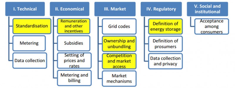 社區(qū)儲能：定義、可行性、發(fā)展障礙及建議